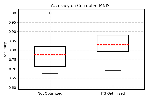 Accuracy on Corrupted MNIST